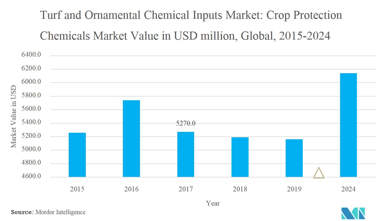 Turf & Ornamental Chemical Input Market Trends